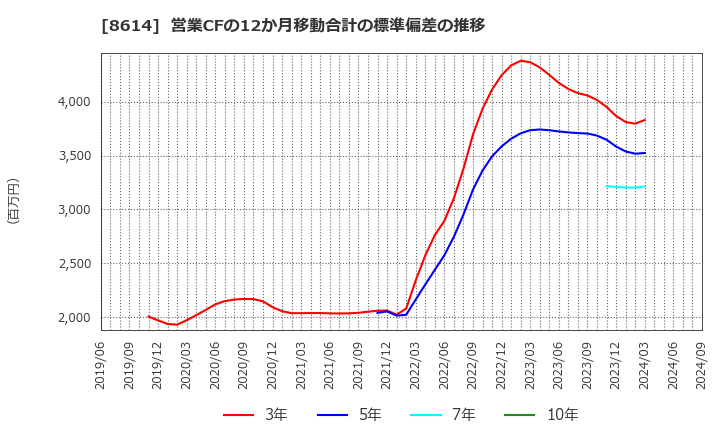 8614 東洋証券(株): 営業CFの12か月移動合計の標準偏差の推移