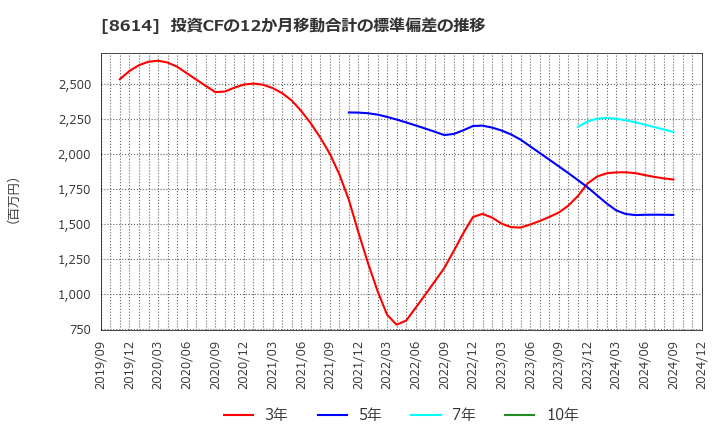 8614 東洋証券(株): 投資CFの12か月移動合計の標準偏差の推移