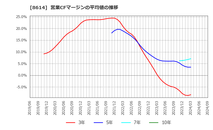 8614 東洋証券(株): 営業CFマージンの平均値の推移