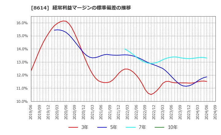 8614 東洋証券(株): 経常利益マージンの標準偏差の推移