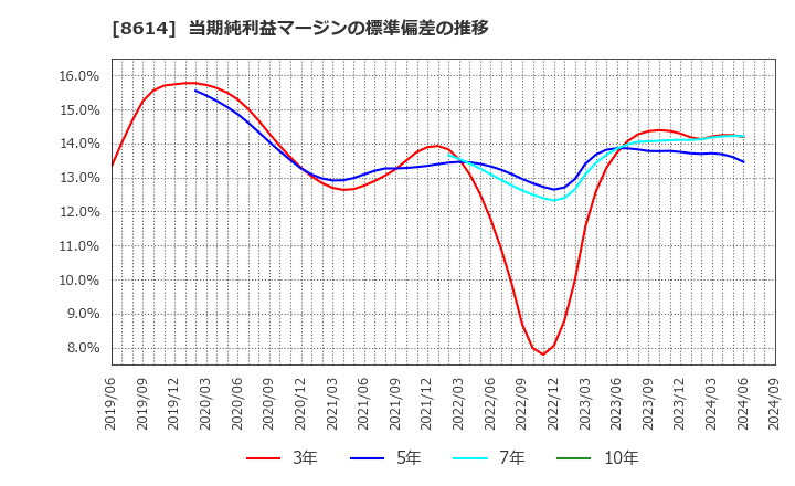 8614 東洋証券(株): 当期純利益マージンの標準偏差の推移