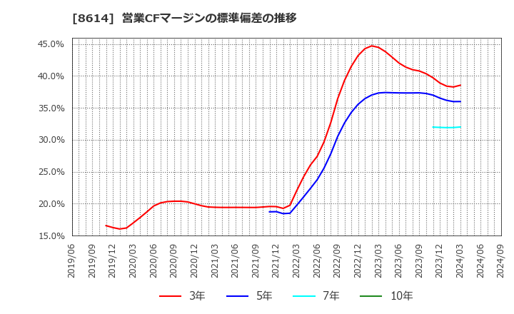 8614 東洋証券(株): 営業CFマージンの標準偏差の推移