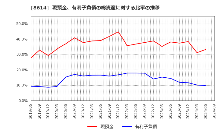 8614 東洋証券(株): 現預金、有利子負債の総資産に対する比率の推移