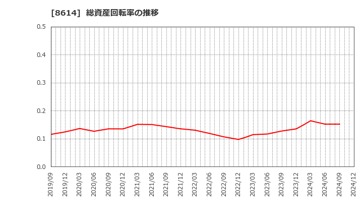 8614 東洋証券(株): 総資産回転率の推移