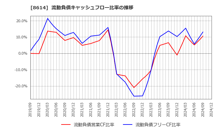 8614 東洋証券(株): 流動負債キャッシュフロー比率の推移