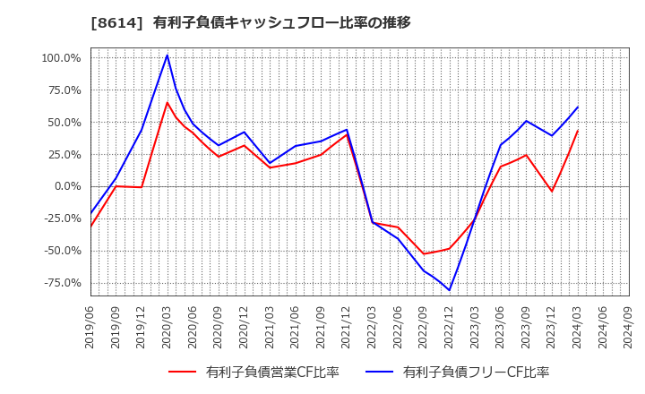 8614 東洋証券(株): 有利子負債キャッシュフロー比率の推移