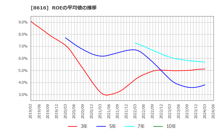 8616 東海東京フィナンシャル・ホールディングス(株): ROEの平均値の推移