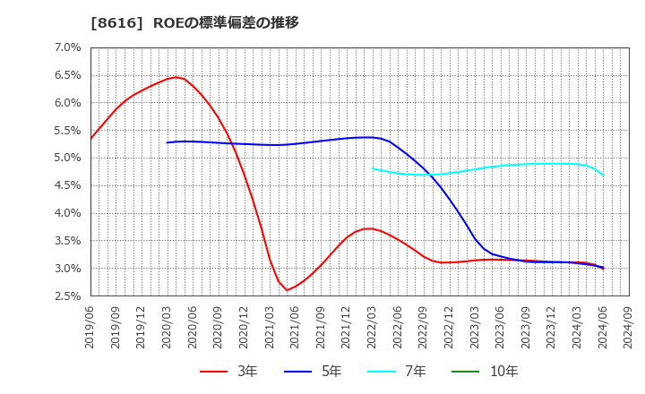 8616 東海東京フィナンシャル・ホールディングス(株): ROEの標準偏差の推移