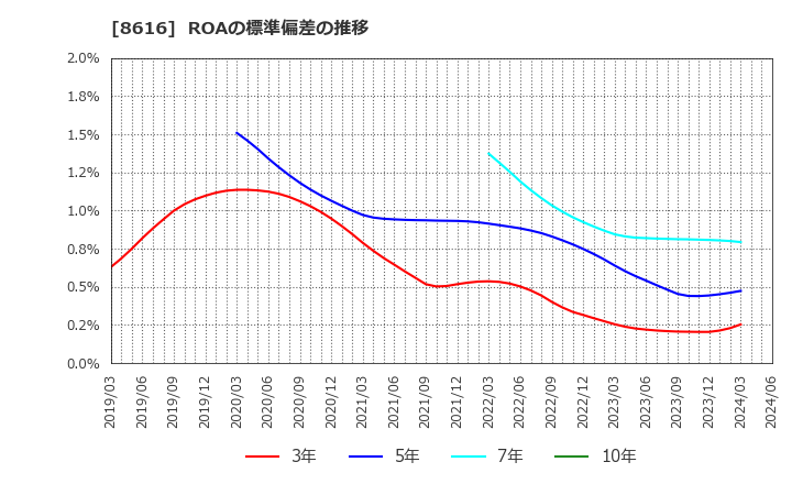 8616 東海東京フィナンシャル・ホールディングス(株): ROAの標準偏差の推移
