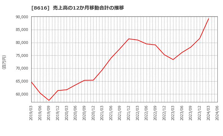 8616 東海東京フィナンシャル・ホールディングス(株): 売上高の12か月移動合計の推移