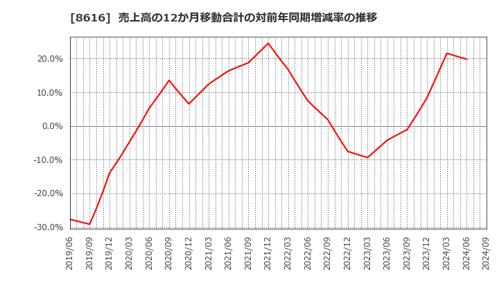 8616 東海東京フィナンシャル・ホールディングス(株): 売上高の12か月移動合計の対前年同期増減率の推移