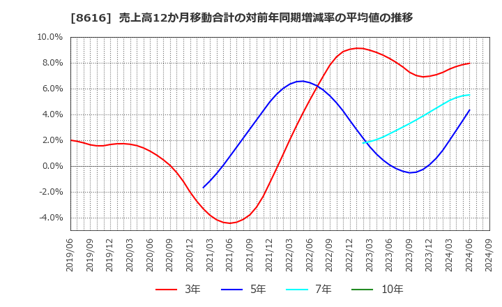 8616 東海東京フィナンシャル・ホールディングス(株): 売上高12か月移動合計の対前年同期増減率の平均値の推移