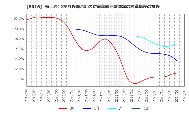 8616 東海東京フィナンシャル・ホールディングス(株): 売上高12か月移動合計の対前年同期増減率の標準偏差の推移