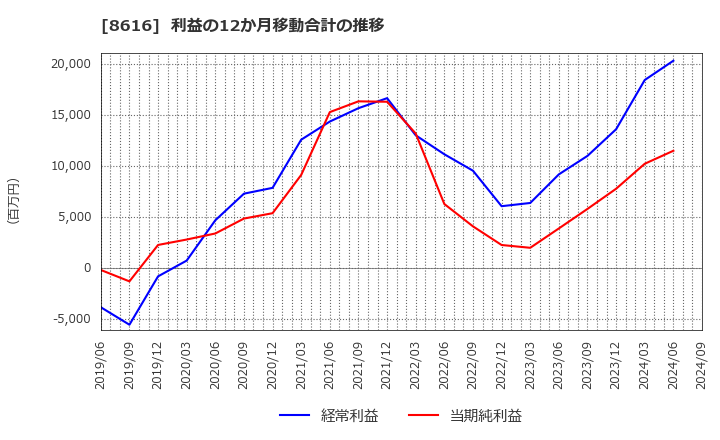 8616 東海東京フィナンシャル・ホールディングス(株): 利益の12か月移動合計の推移