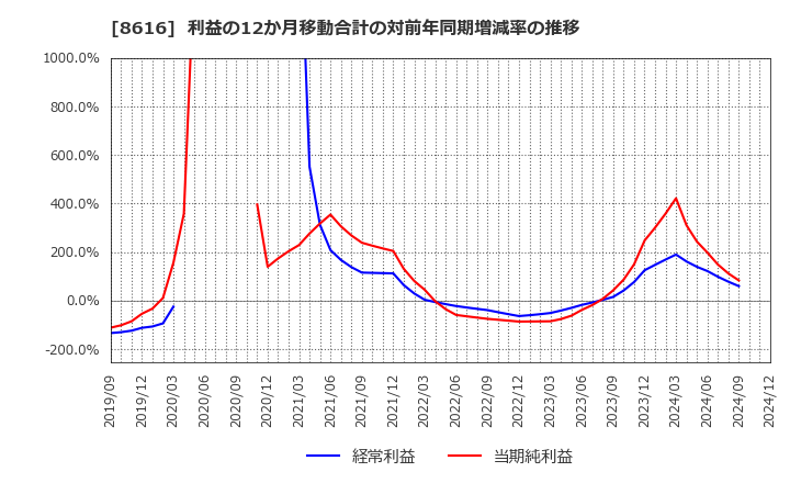 8616 東海東京フィナンシャル・ホールディングス(株): 利益の12か月移動合計の対前年同期増減率の推移