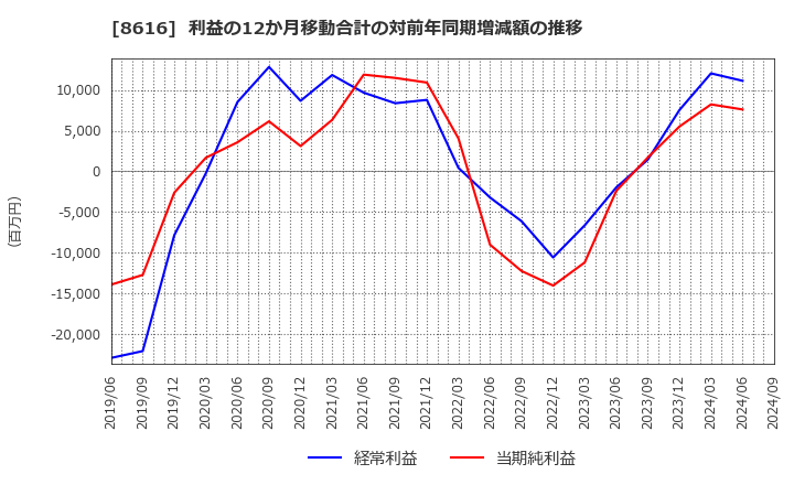 8616 東海東京フィナンシャル・ホールディングス(株): 利益の12か月移動合計の対前年同期増減額の推移