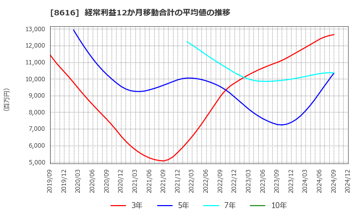 8616 東海東京フィナンシャル・ホールディングス(株): 経常利益12か月移動合計の平均値の推移