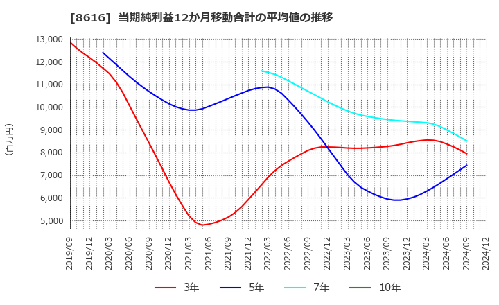 8616 東海東京フィナンシャル・ホールディングス(株): 当期純利益12か月移動合計の平均値の推移