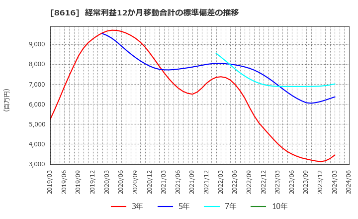 8616 東海東京フィナンシャル・ホールディングス(株): 経常利益12か月移動合計の標準偏差の推移