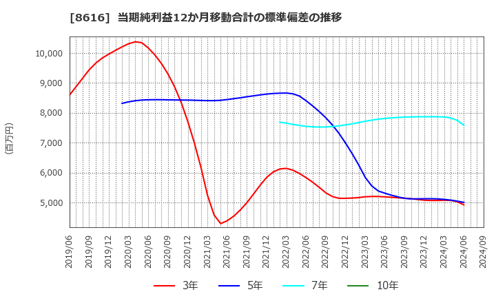 8616 東海東京フィナンシャル・ホールディングス(株): 当期純利益12か月移動合計の標準偏差の推移