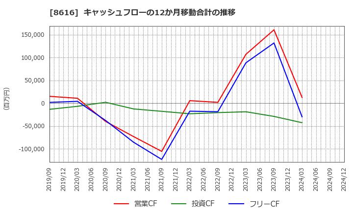 8616 東海東京フィナンシャル・ホールディングス(株): キャッシュフローの12か月移動合計の推移