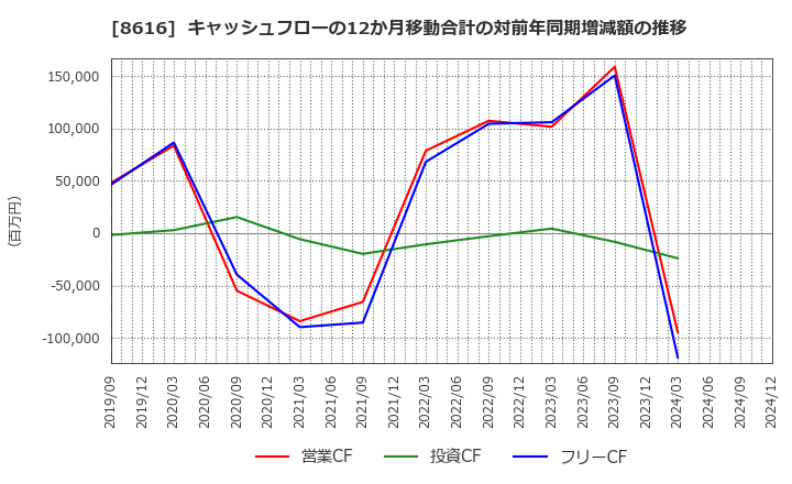 8616 東海東京フィナンシャル・ホールディングス(株): キャッシュフローの12か月移動合計の対前年同期増減額の推移