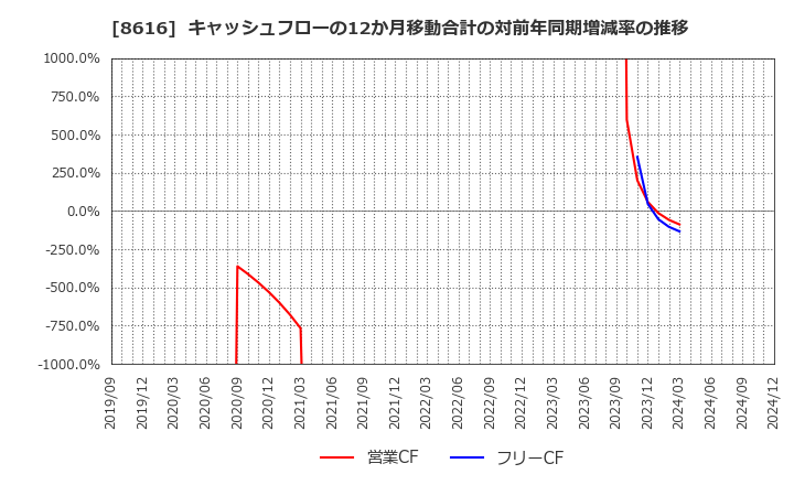 8616 東海東京フィナンシャル・ホールディングス(株): キャッシュフローの12か月移動合計の対前年同期増減率の推移