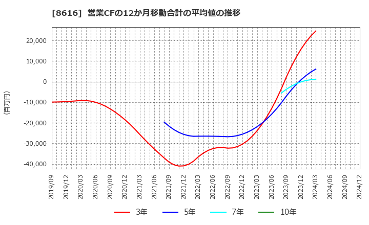 8616 東海東京フィナンシャル・ホールディングス(株): 営業CFの12か月移動合計の平均値の推移