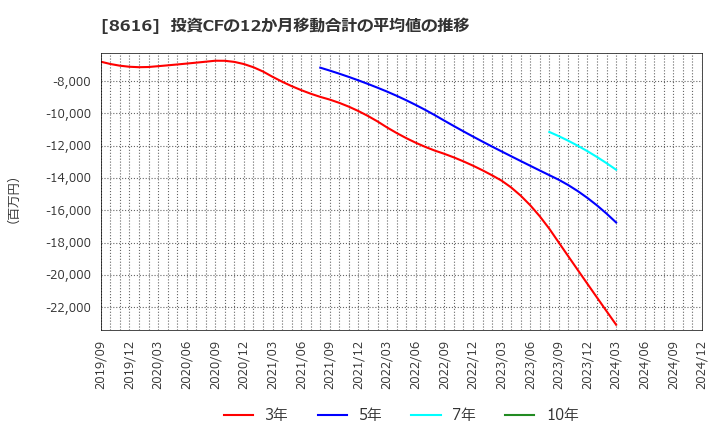 8616 東海東京フィナンシャル・ホールディングス(株): 投資CFの12か月移動合計の平均値の推移