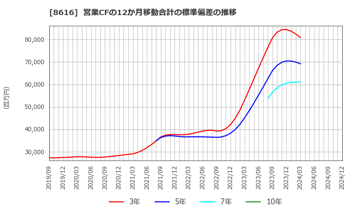 8616 東海東京フィナンシャル・ホールディングス(株): 営業CFの12か月移動合計の標準偏差の推移