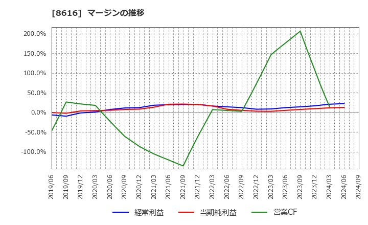 8616 東海東京フィナンシャル・ホールディングス(株): マージンの推移