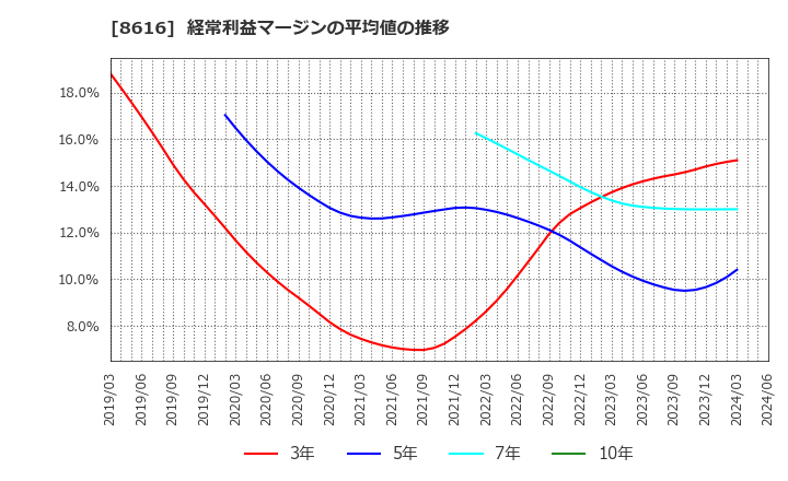 8616 東海東京フィナンシャル・ホールディングス(株): 経常利益マージンの平均値の推移