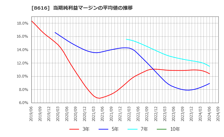 8616 東海東京フィナンシャル・ホールディングス(株): 当期純利益マージンの平均値の推移