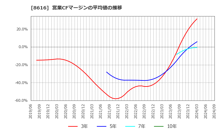 8616 東海東京フィナンシャル・ホールディングス(株): 営業CFマージンの平均値の推移