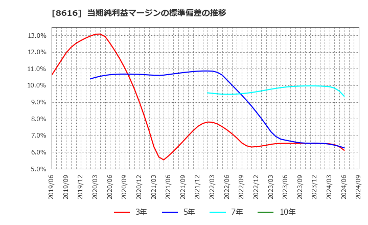 8616 東海東京フィナンシャル・ホールディングス(株): 当期純利益マージンの標準偏差の推移