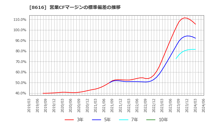8616 東海東京フィナンシャル・ホールディングス(株): 営業CFマージンの標準偏差の推移