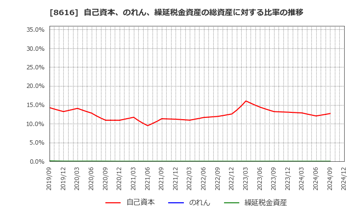 8616 東海東京フィナンシャル・ホールディングス(株): 自己資本、のれん、繰延税金資産の総資産に対する比率の推移