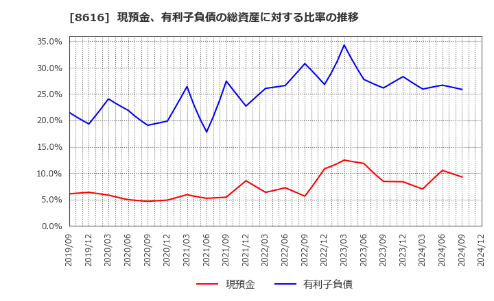 8616 東海東京フィナンシャル・ホールディングス(株): 現預金、有利子負債の総資産に対する比率の推移