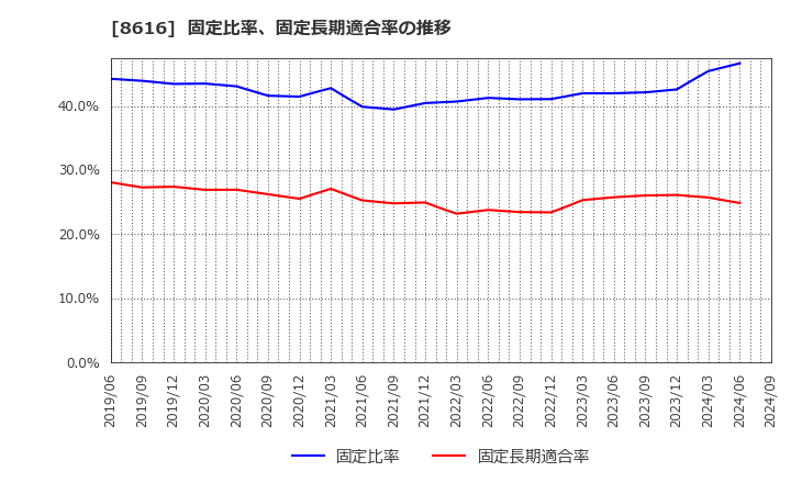 8616 東海東京フィナンシャル・ホールディングス(株): 固定比率、固定長期適合率の推移