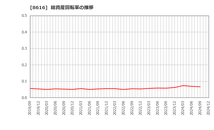 8616 東海東京フィナンシャル・ホールディングス(株): 総資産回転率の推移