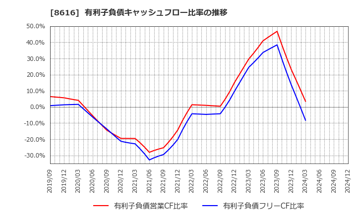 8616 東海東京フィナンシャル・ホールディングス(株): 有利子負債キャッシュフロー比率の推移