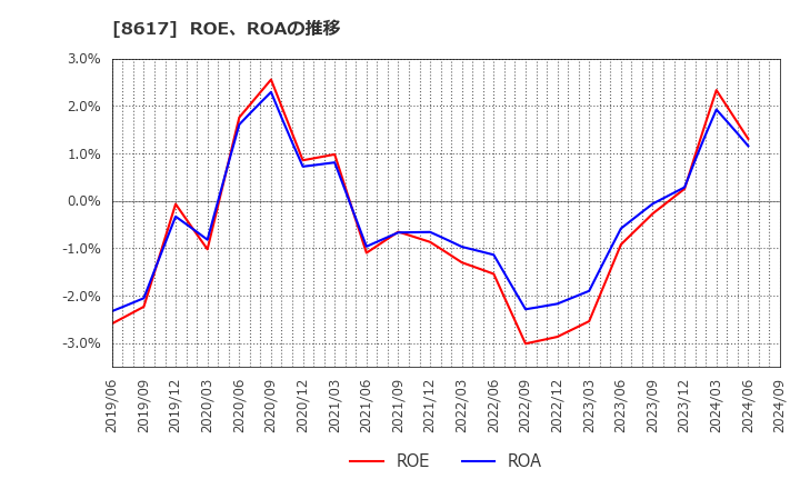 8617 光世証券(株): ROE、ROAの推移
