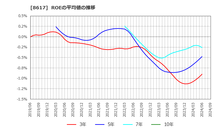 8617 光世証券(株): ROEの平均値の推移
