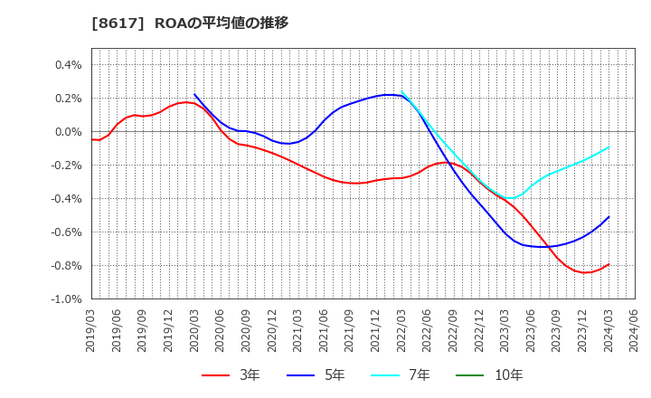 8617 光世証券(株): ROAの平均値の推移