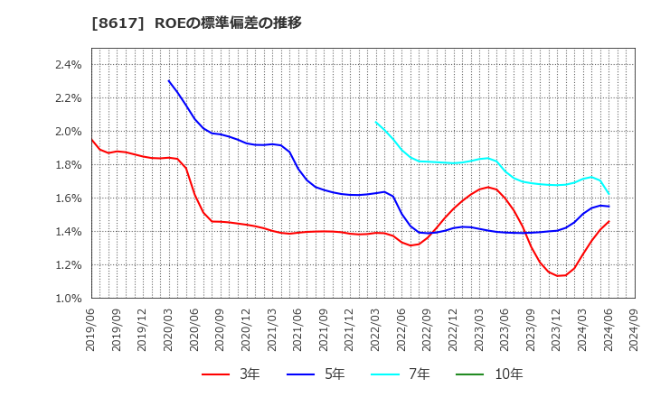 8617 光世証券(株): ROEの標準偏差の推移