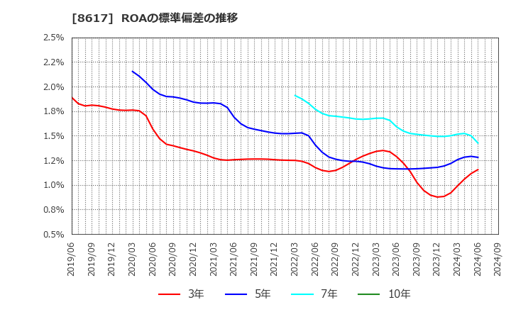 8617 光世証券(株): ROAの標準偏差の推移