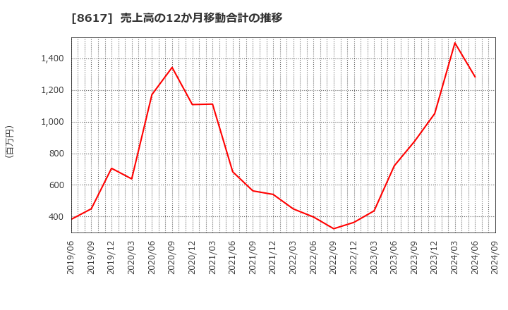 8617 光世証券(株): 売上高の12か月移動合計の推移