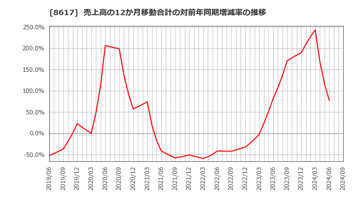 8617 光世証券(株): 売上高の12か月移動合計の対前年同期増減率の推移