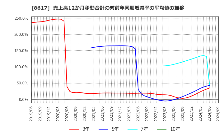 8617 光世証券(株): 売上高12か月移動合計の対前年同期増減率の平均値の推移