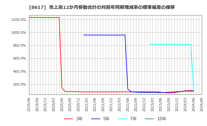 8617 光世証券(株): 売上高12か月移動合計の対前年同期増減率の標準偏差の推移